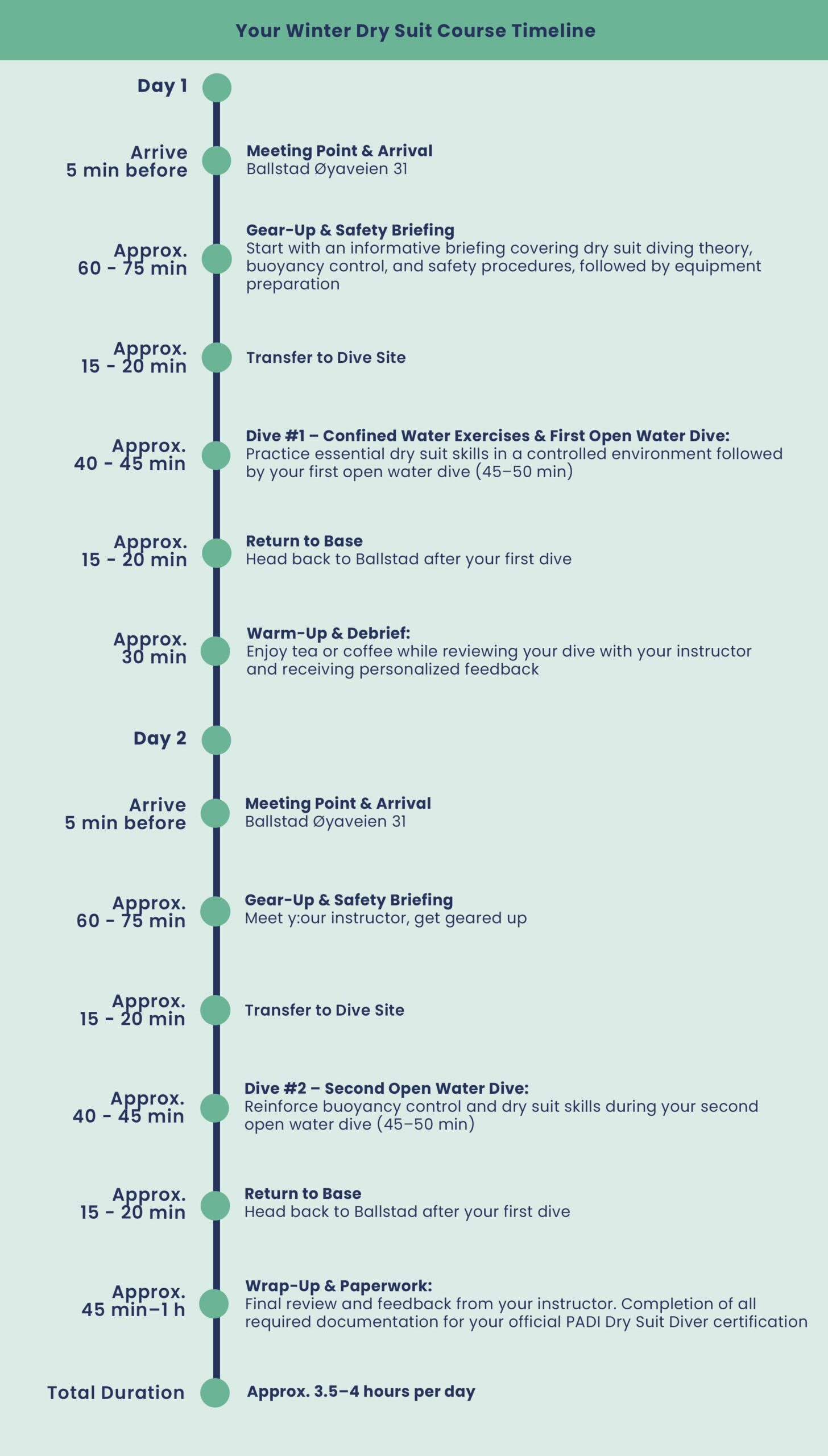 lofoten diving Dry Suit Course Timeline